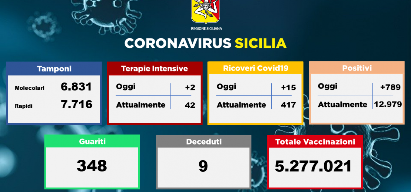 06.08.2021 Bollettino Covid
