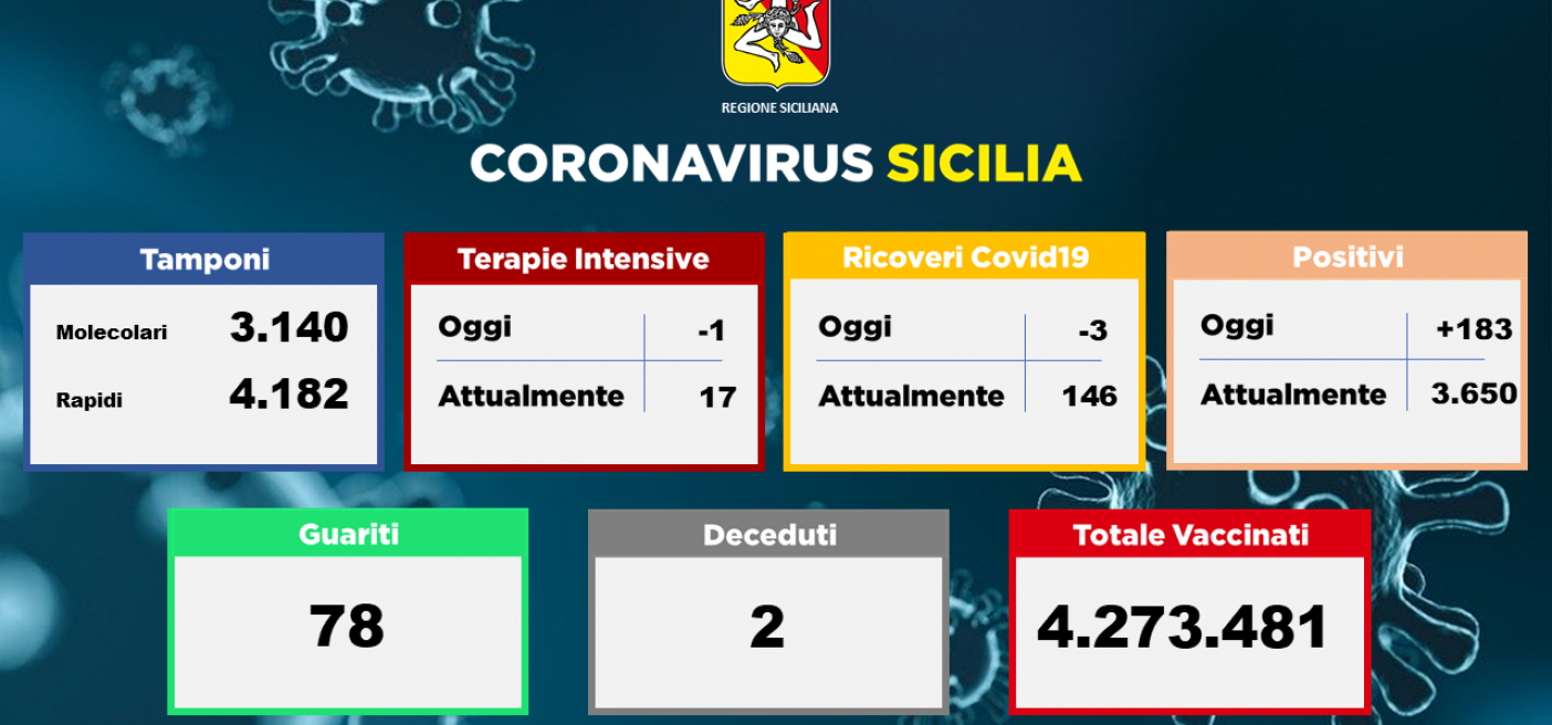 11.07.2021 Bollettino Covid